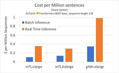Batch inferences vs. Real time inference