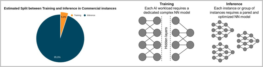 Estimated split between training and inference in commercial instances